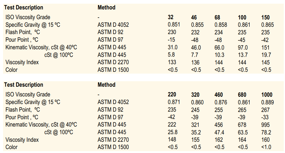 United Fully Syn Industrial Gear & Bearing Oil 150/220/320/460/680