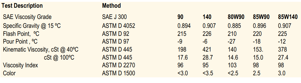 United Unigear S4 SAE 90/140/80W90/85W90/85W140